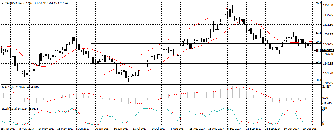 الذهب (EUR) Chart