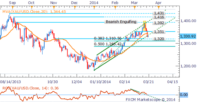 gol-silver-drop-yellen-usd_body_Picture_3.png, هبوط الذهب والفضّة وسط توفير يلين شريان حياة للدولار الأميركي