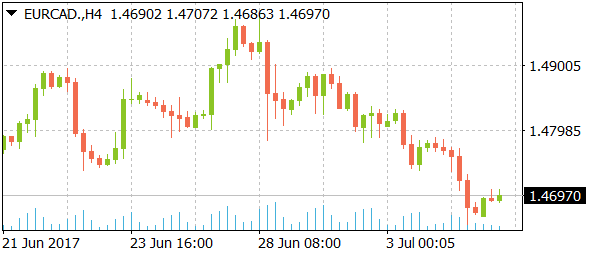 eurcaddaily07052017