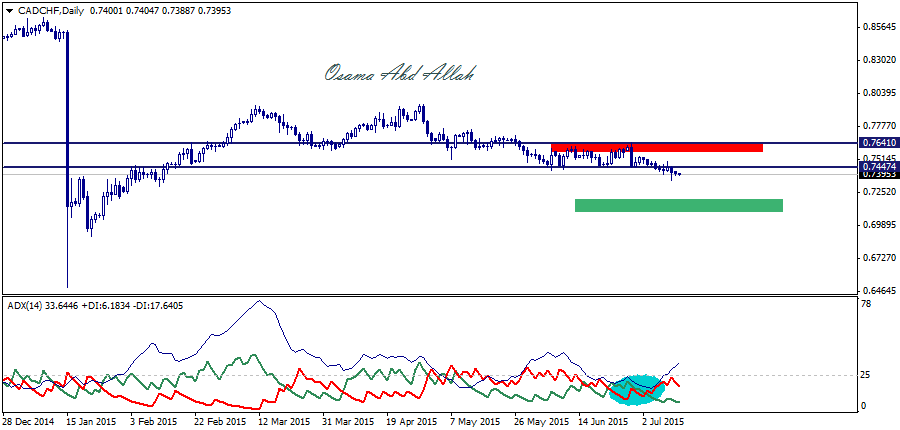 cad chf day chart