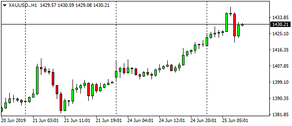 xauusd-h1-92