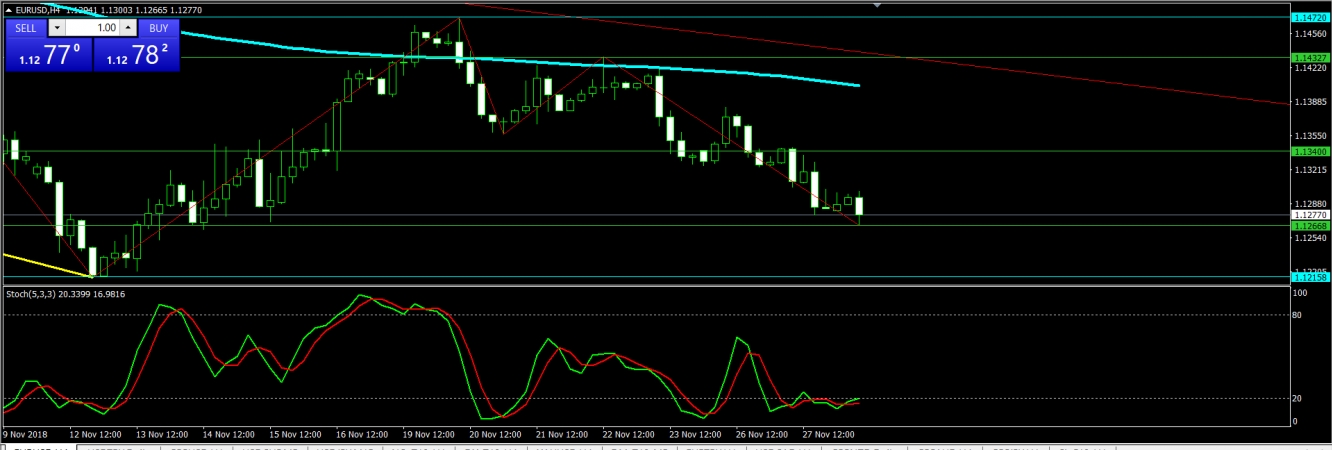 تحليل اليورو دولار 2018/11/28