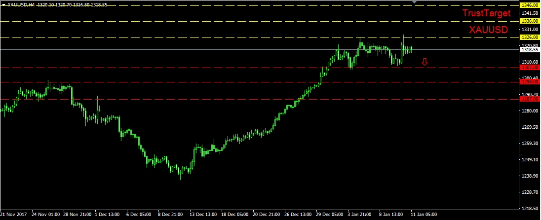 التحليل الفني للذهب 11/1/2018
