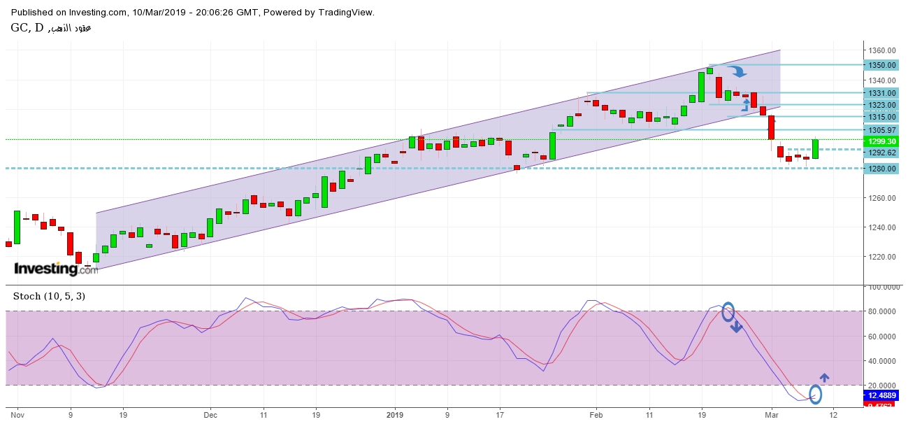 Gold Daily Chart