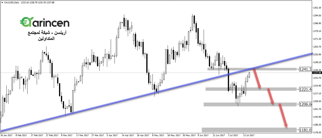 XAUUSD D1