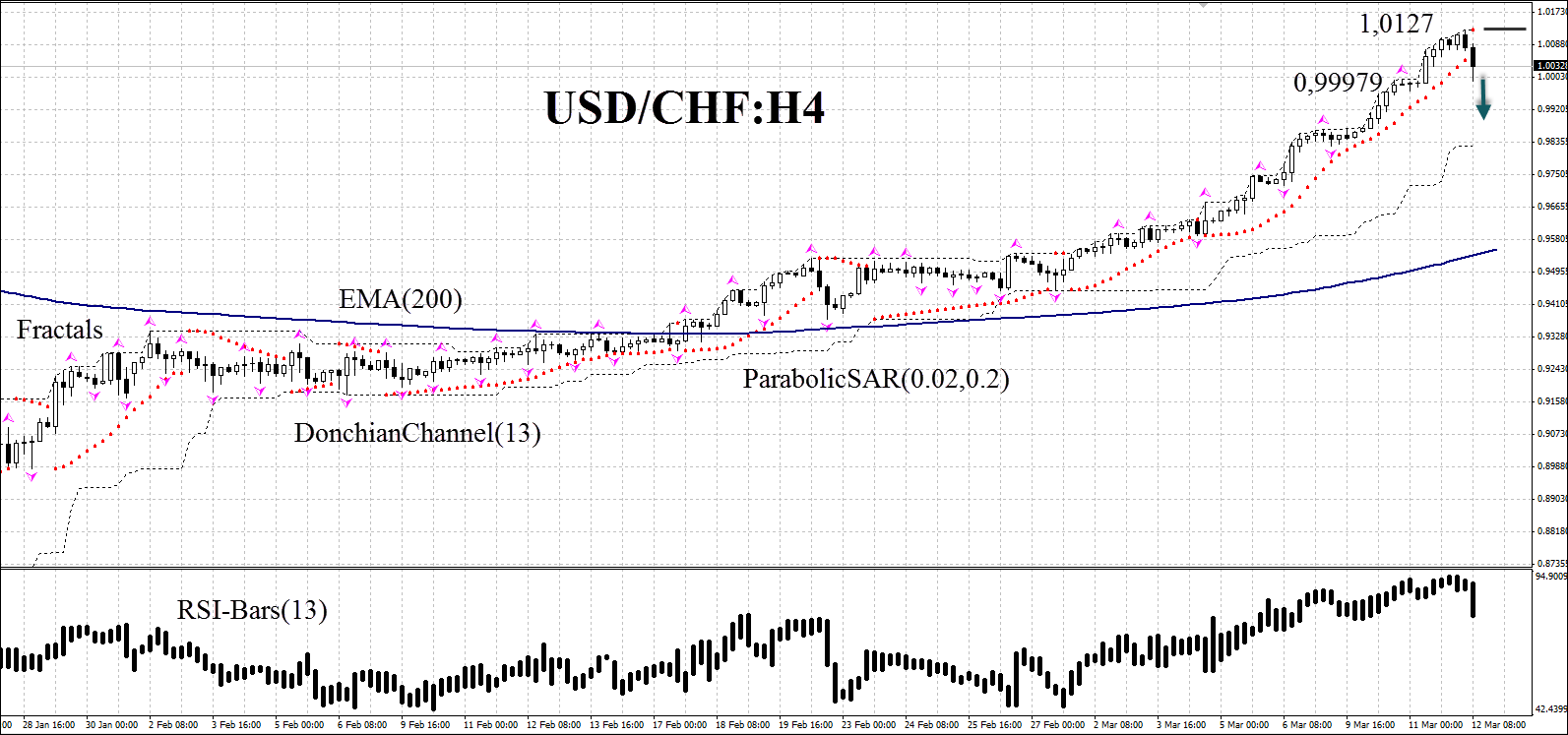 USDCHF