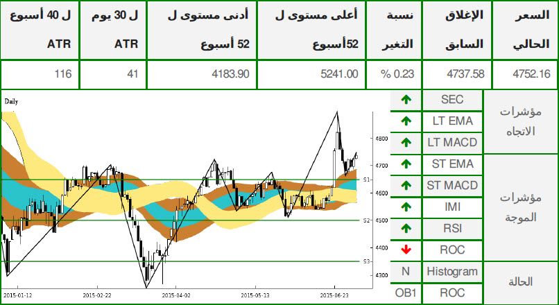 الرسم البياني لمؤشر سوق أبوظبي