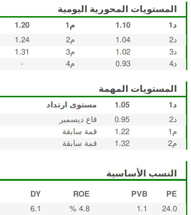 المستويات المحورية اليومية