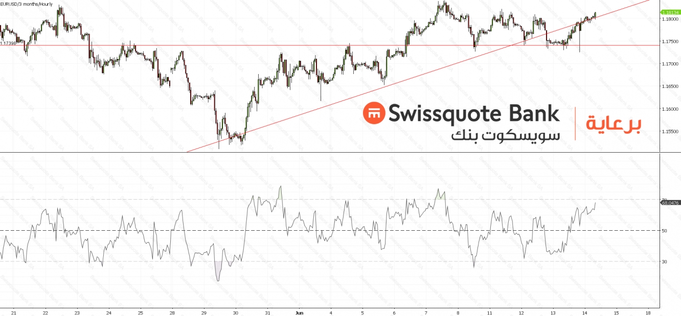 EURUSD Chart