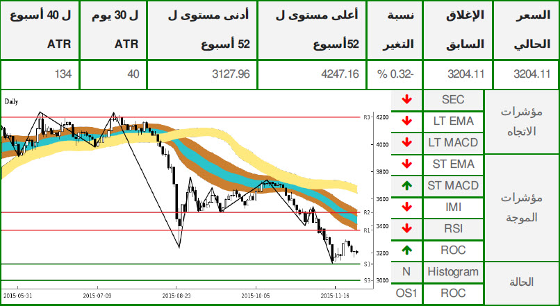 مؤشر سوق دبي المالي