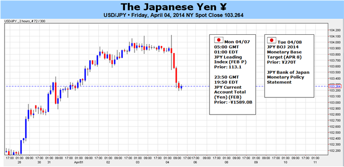 USD/JPY الرسم البياني