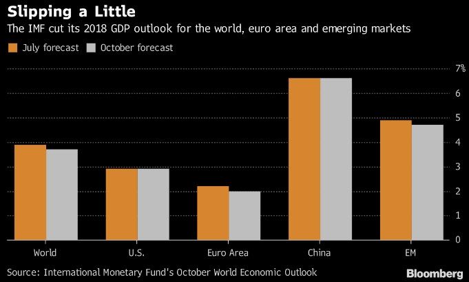 صندوق النقد الدولي يخفض تقديراته بين يونيو وأكتوبر لتوقعات النمو الإقتصادي العالمي