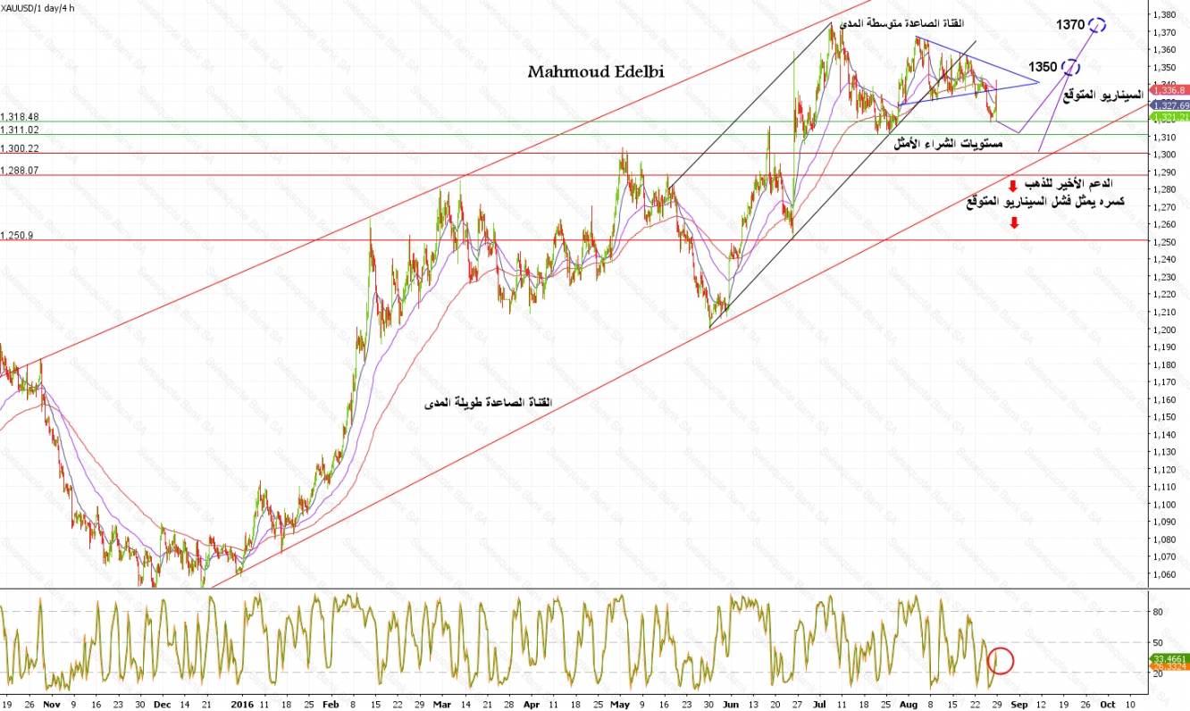 الذهب في المدى الطويل و المتوسط 