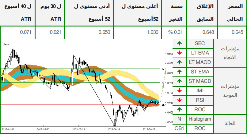 الرسم البياني لسهم دريك آند سكل