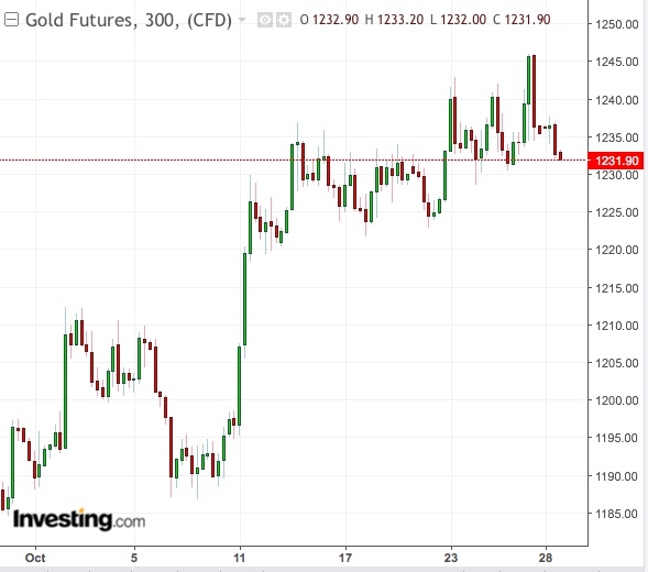 Gold 5-Hour Chart