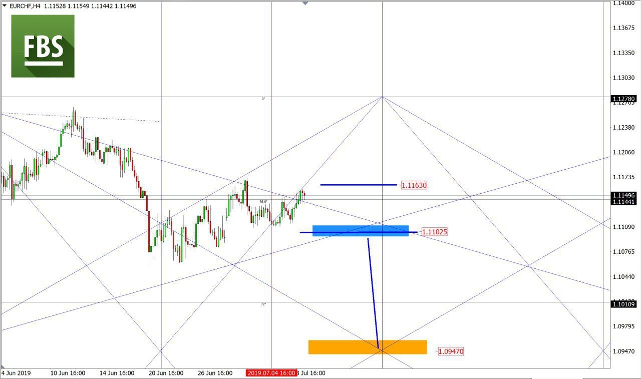 EURCHF