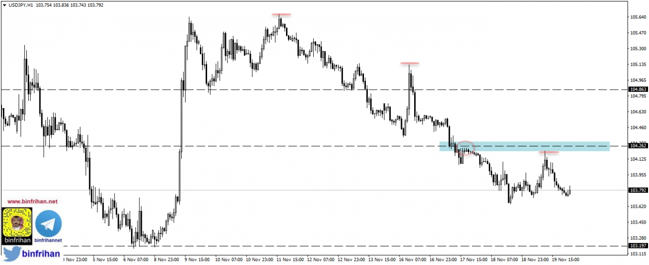 usdjpy - تحركات زوج الدولار الأمريكي ين ياباني