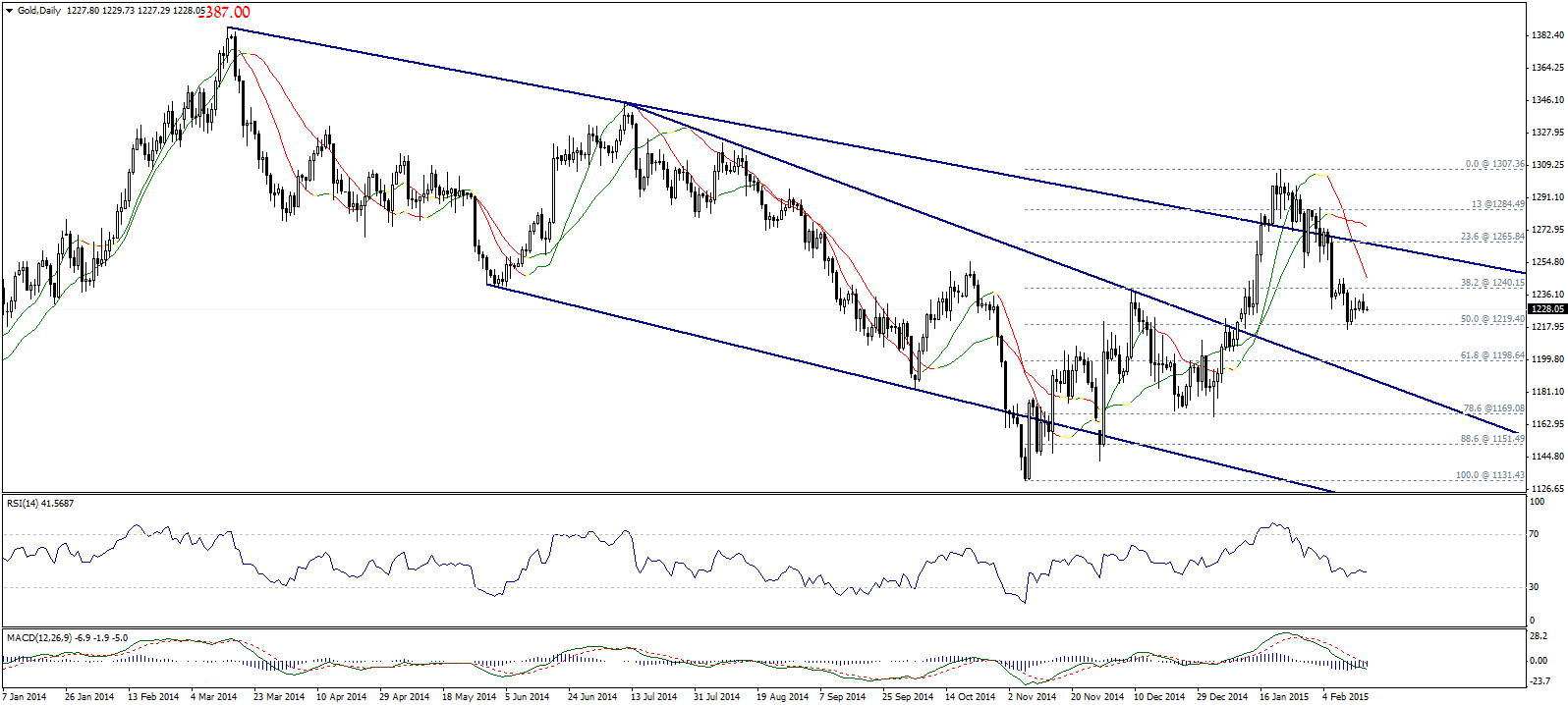  fxcbrokers GoldDaily17-02-2015