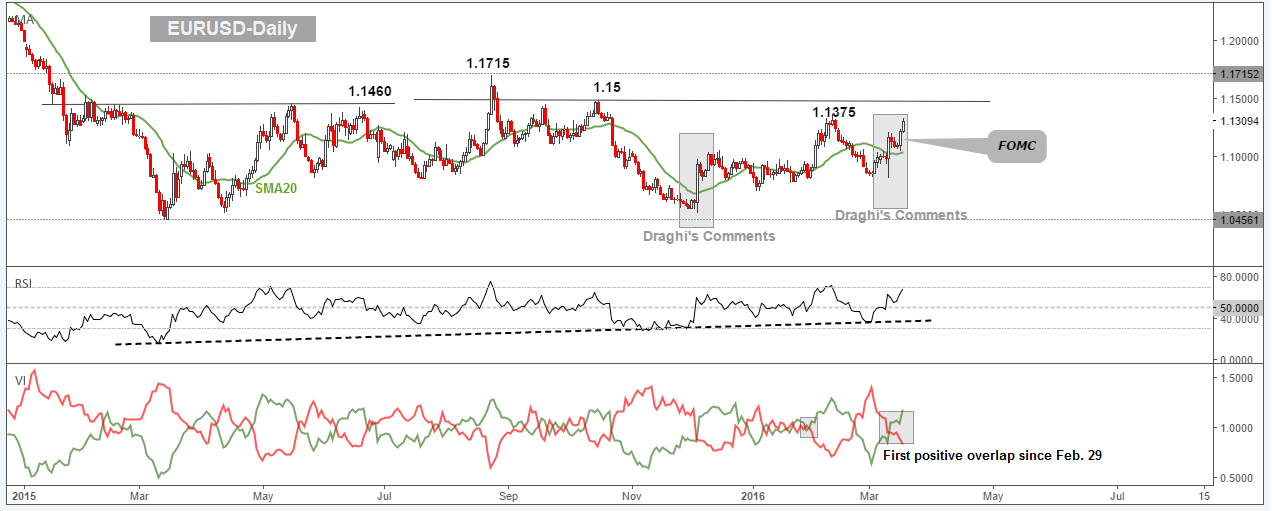 EURUSD-02-FXCOMMENT-Daily