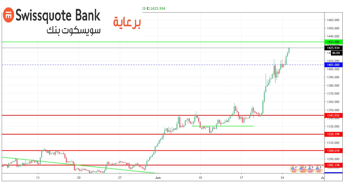 الرسم البياني اليومي للذهب