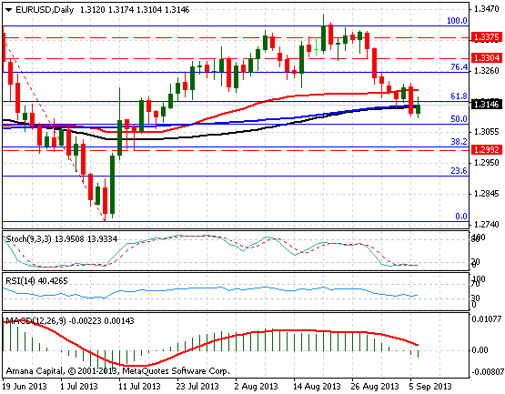 EUR/USD Daily chart