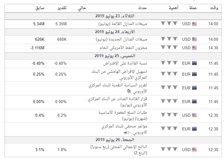 واهم البيانات الاقتصادية لزوج EURUSD