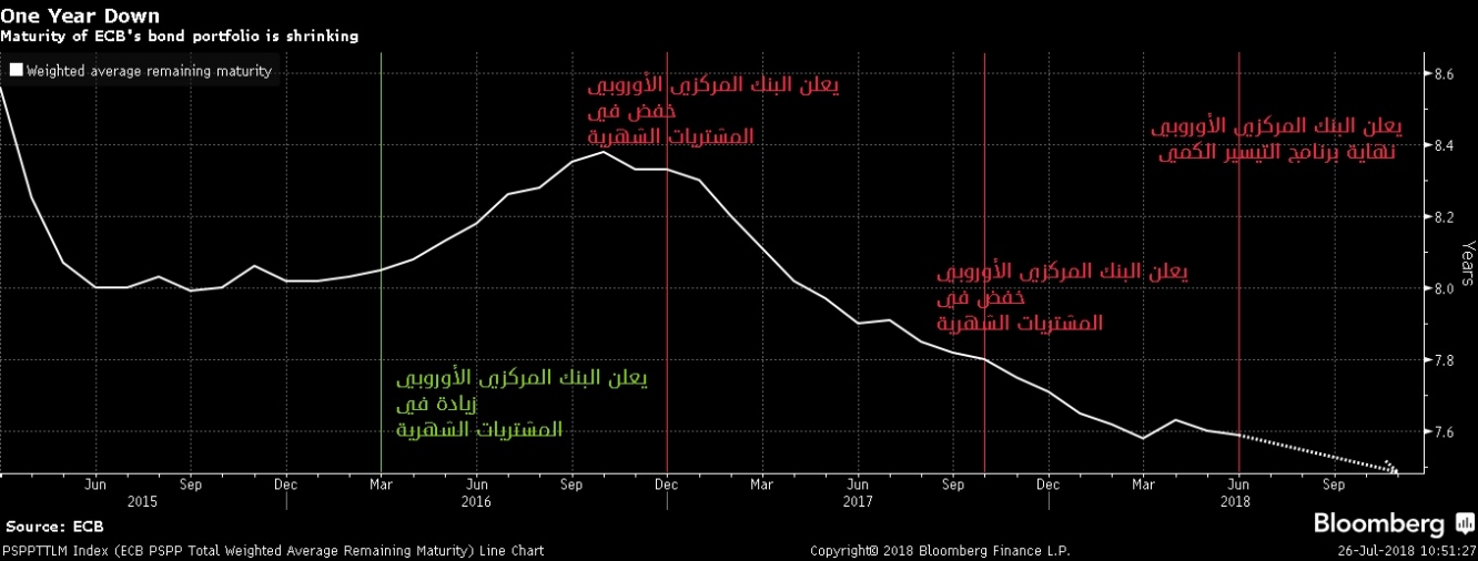 البنك المركزي الأوروبي ونهاية التيسير الكمي