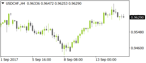 USDCHFnt09152017