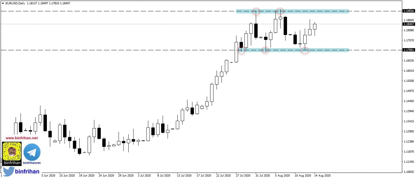 EURUSD d1 التحليل الفني لزوج اليورو دولار