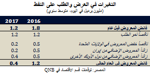 التغيرات في العرض والطلب على النفط