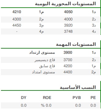 المستويات المحورية اليومية