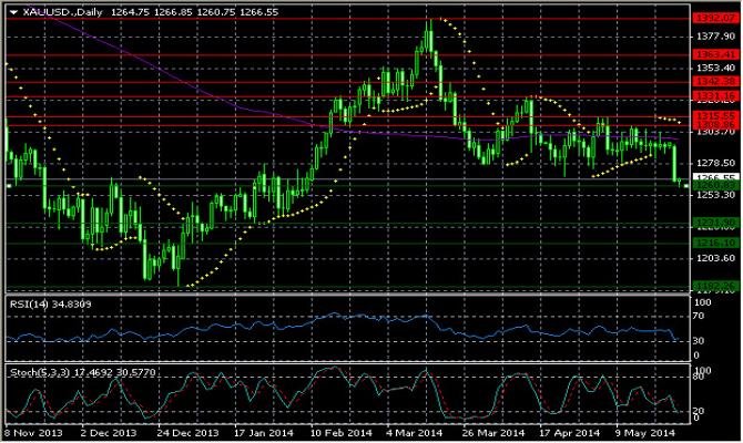 XAU/USD