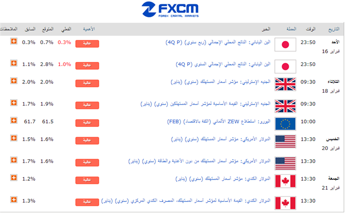 الجدول الاقتصادي الاسبوعي