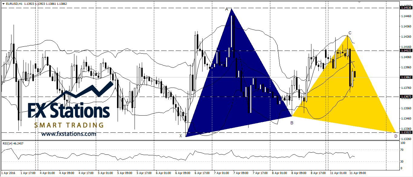 EUR/USD