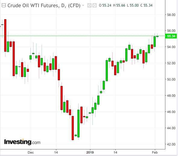 WTI Daily Chart