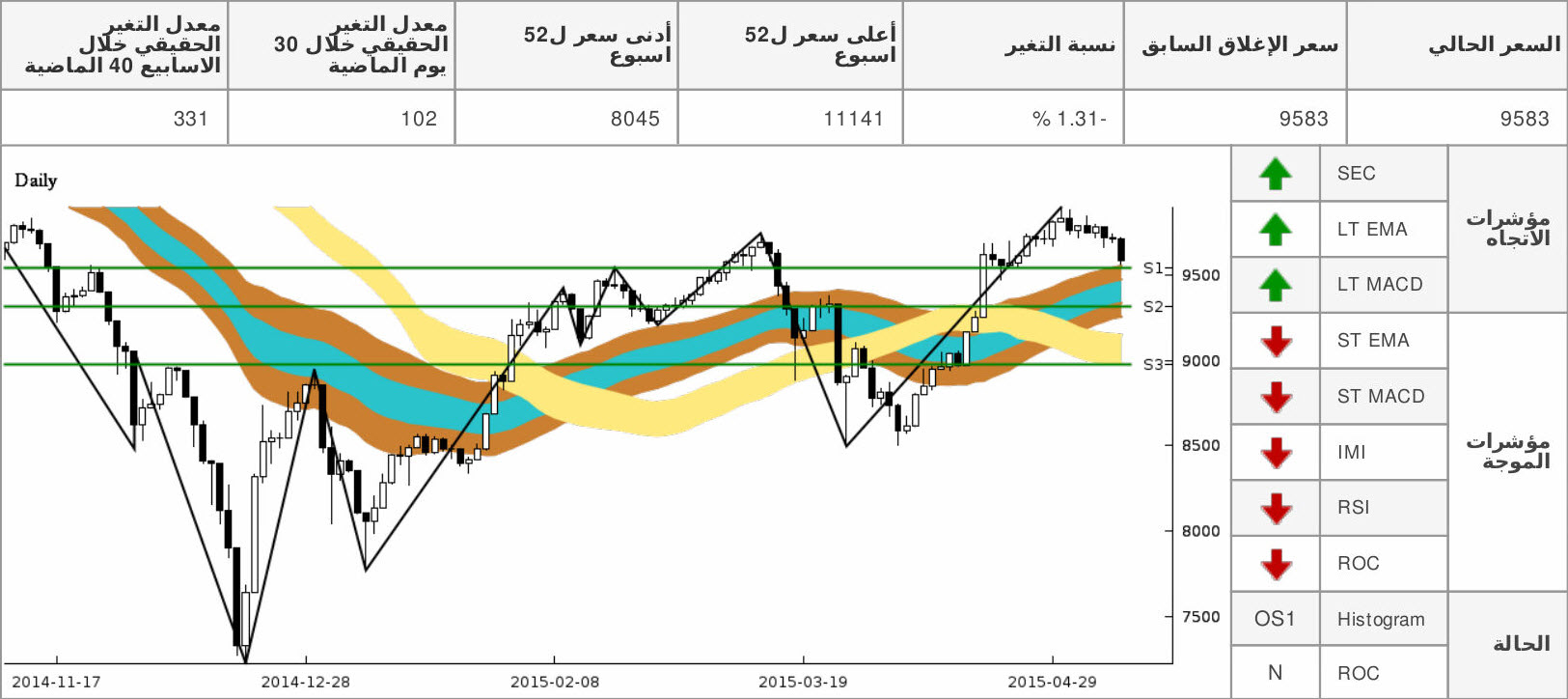 tasi chart