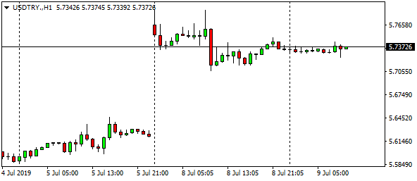 usdtry-h1-13