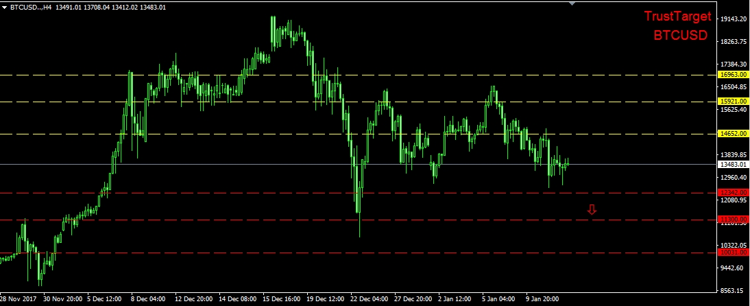 التحليل الفني للبيتكوين 12/1/2018