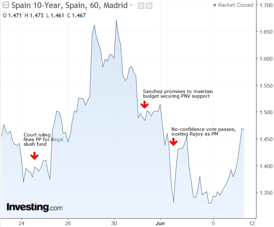 Spain 10-Year Yield Hourly Chart