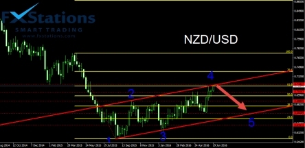 nzdusd