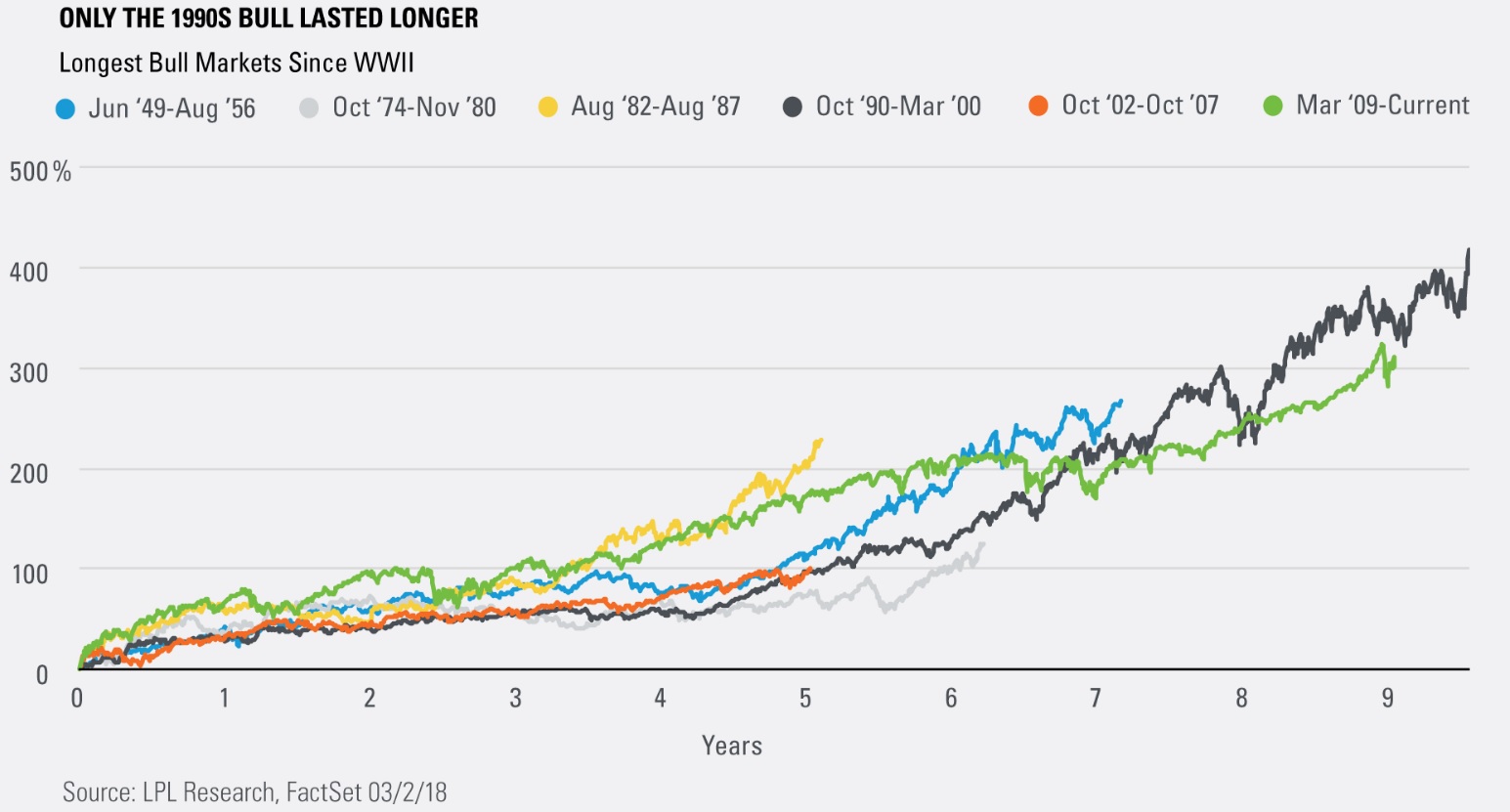 Longest Bull Markets Since WWII