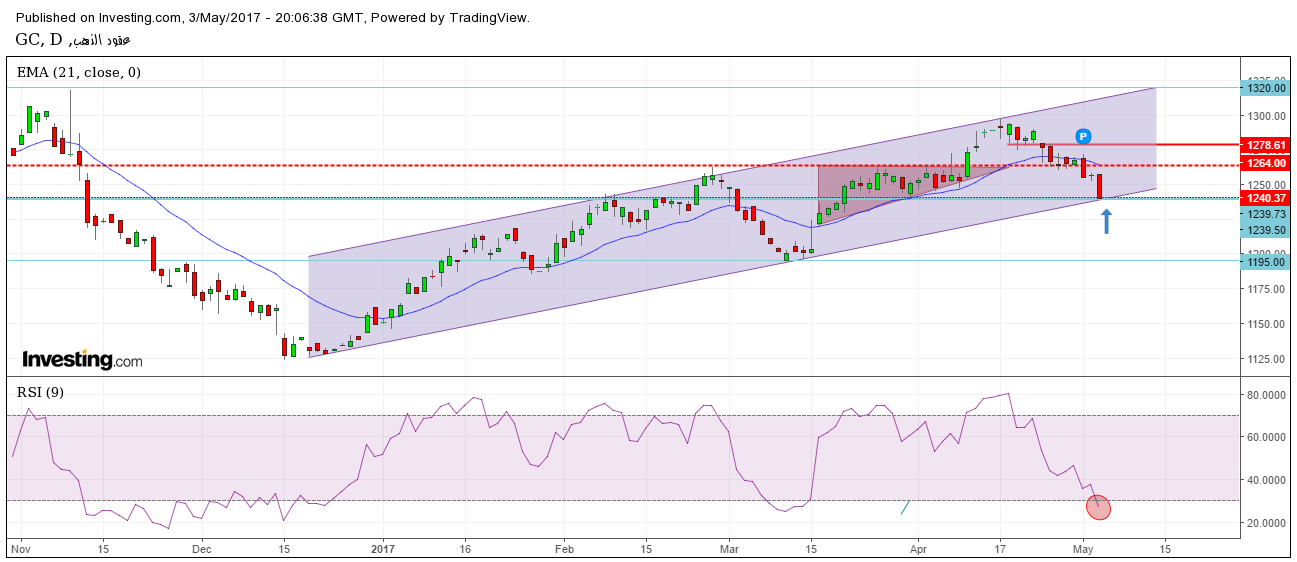 Gold Chart 