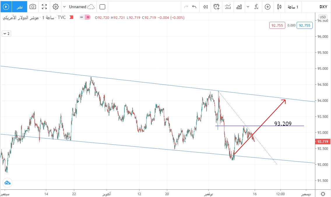 DXY مؤشر الدولار الأمريكي