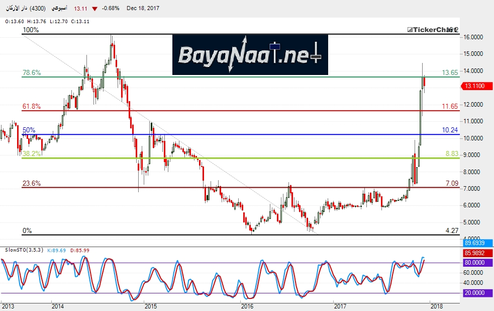 التحليل الفني لسهم دار الأركان www.bayanaat.net