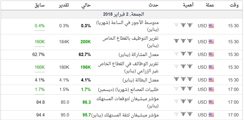 اخبار الدولار