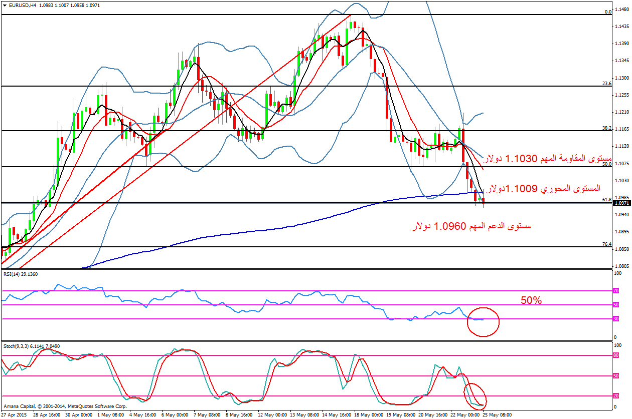 EURUSD