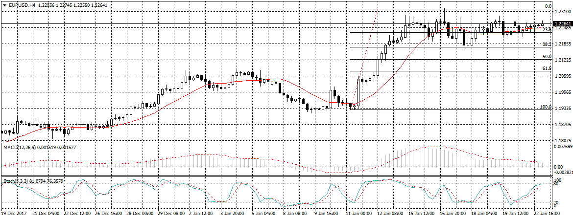 EUR/USD Chart