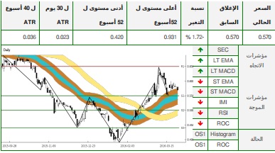 تحاليل التداول الفنية