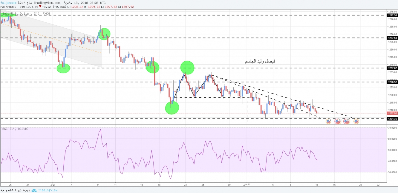تحليل الذهب على الإطار الزمني الأربع ساعات