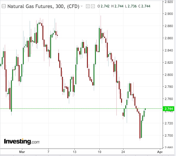 Natural Gas 300-Min Chart